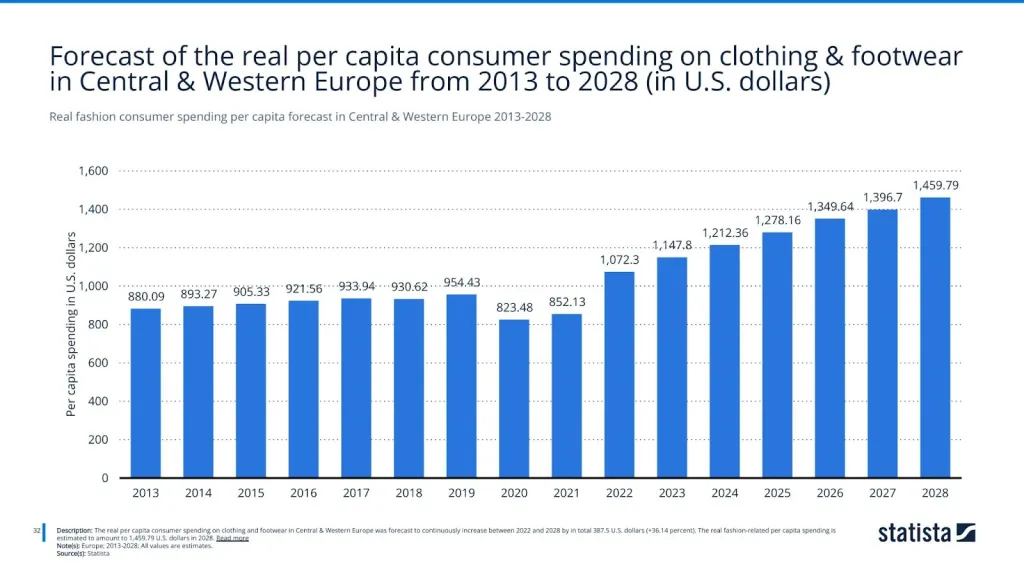 Real fashion consumer spending per capita forecast in Central & Western Europe 2013-2028