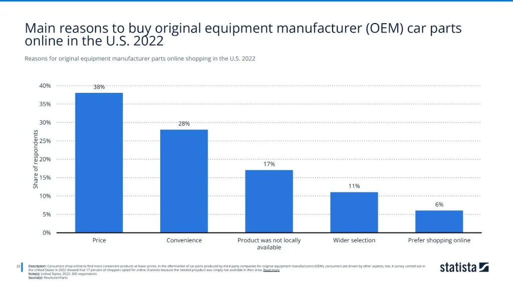 Reasons for original equipment manufacturer parts online shopping in the U.S. 2022