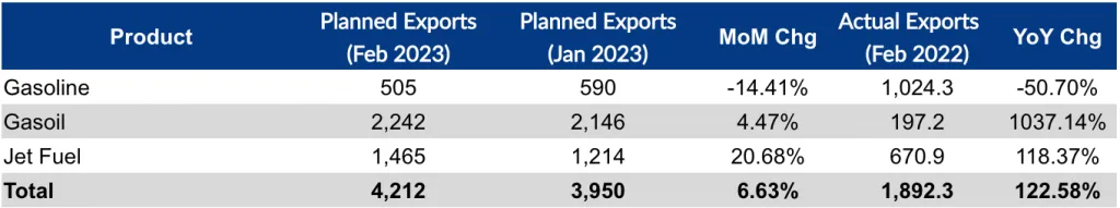 Refined oil planned exports