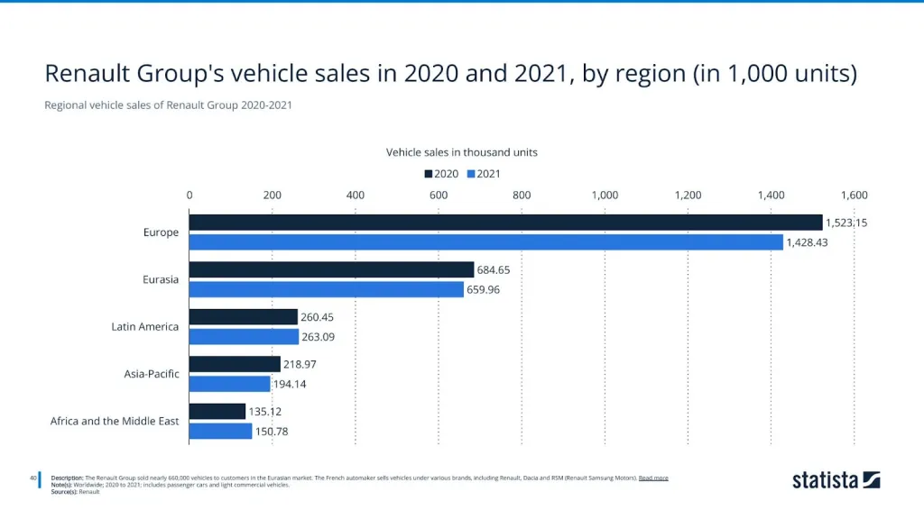 Regional vehicle sales of Renault Group 2020-2021