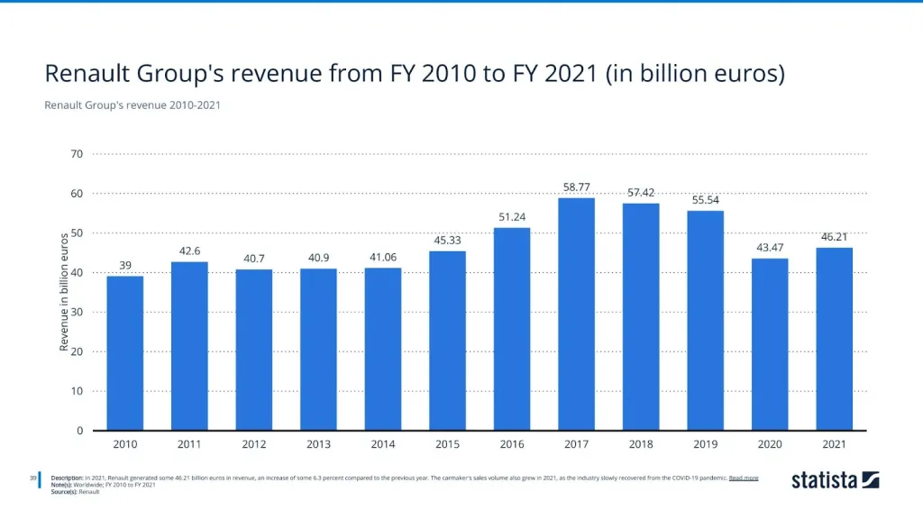 Renault Group's revenue 2010-2021