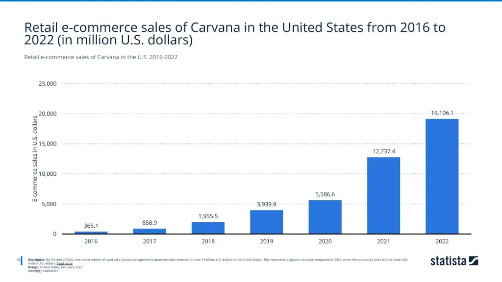 Retail e-commerce sales of Carvana in the U.S. 2016-2022