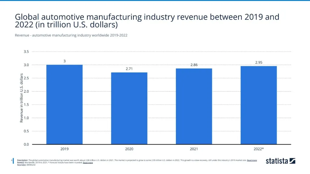 Revenue - automotive manufacturing industry worldwide 2019-2022