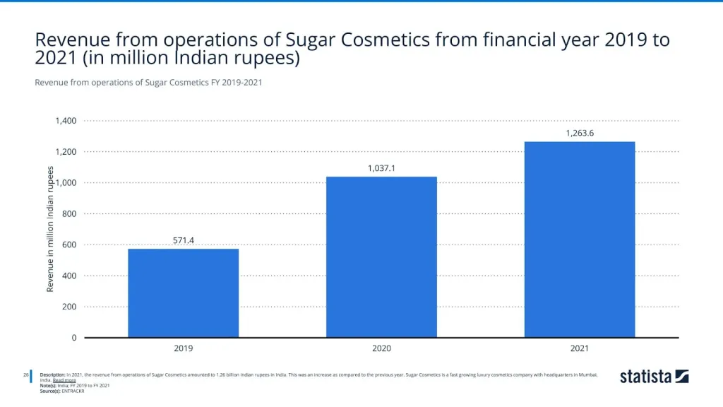 Revenue from operations of Sugar Cosmetics FY 2019-2021