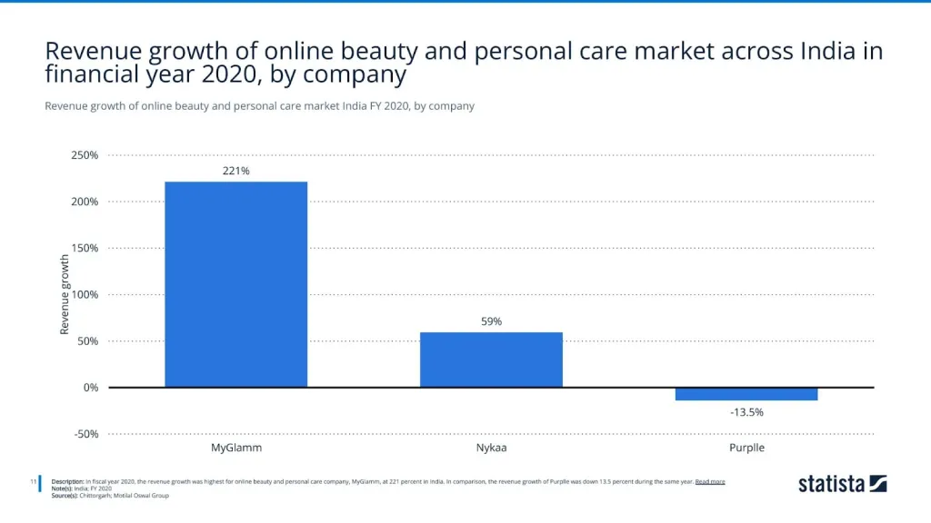 Revenue growth of online beauty and personal care market India FY 2020, by company