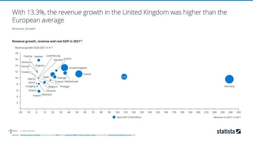 Revenue growth, revenue and real GDP in 2021