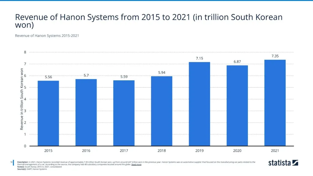 Revenue of Hanon Systems 2015-2021