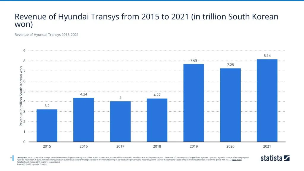 Revenue of Hyundai Transys 2015-2021