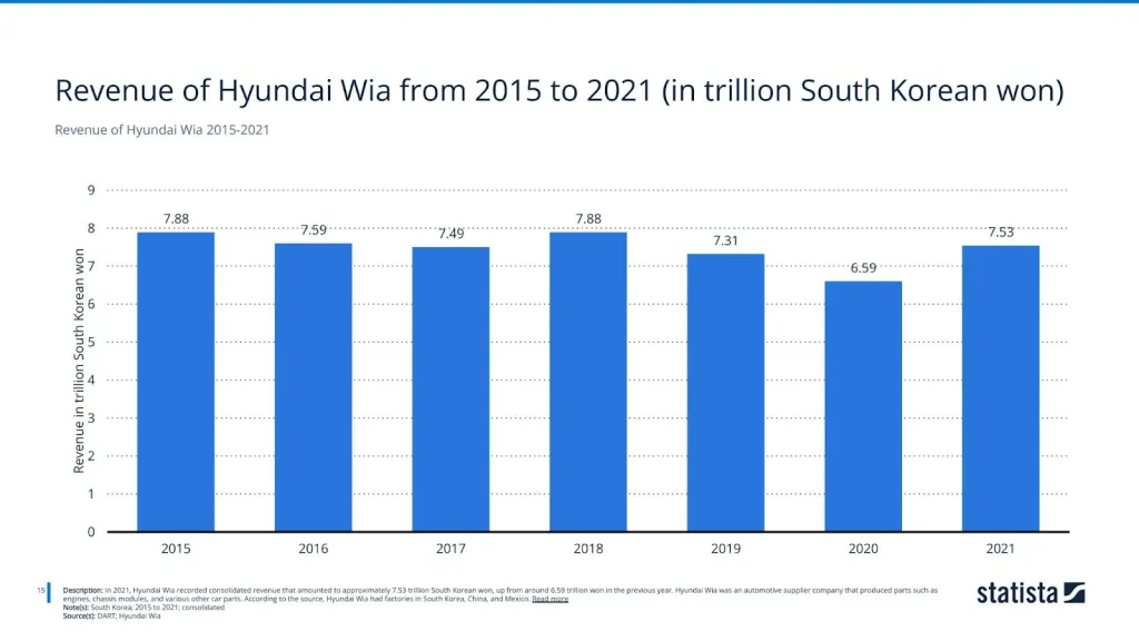 Revenue of Hyundai Wia 2015-2021