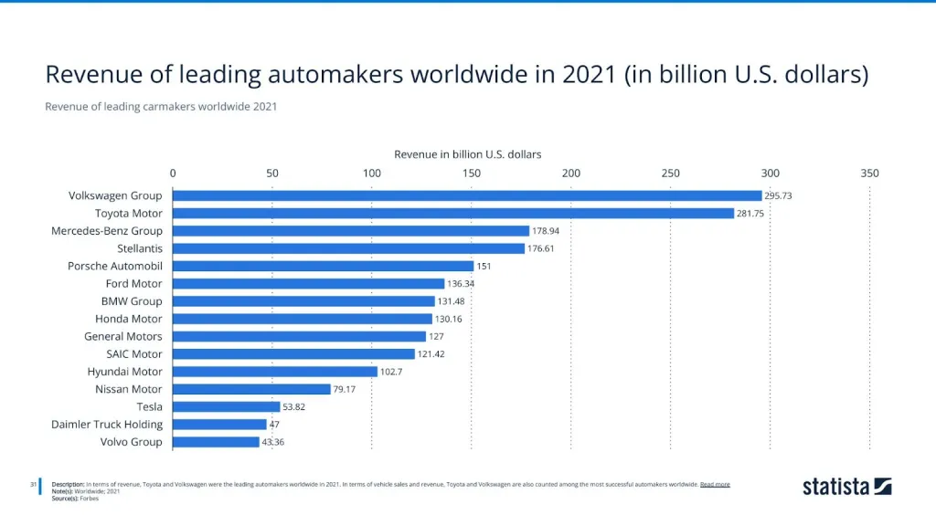 Revenue of leading carmakers worldwide 2021