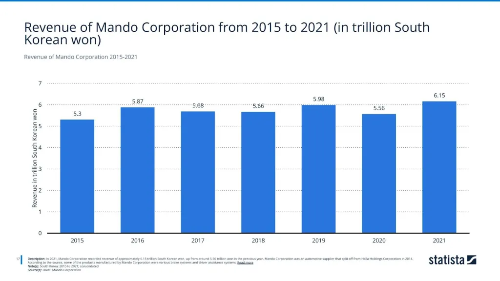 Revenue of Mando Corporation 2015-2021