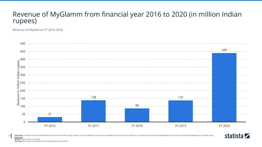 Revenue of MyGlamm FY 2016-2020