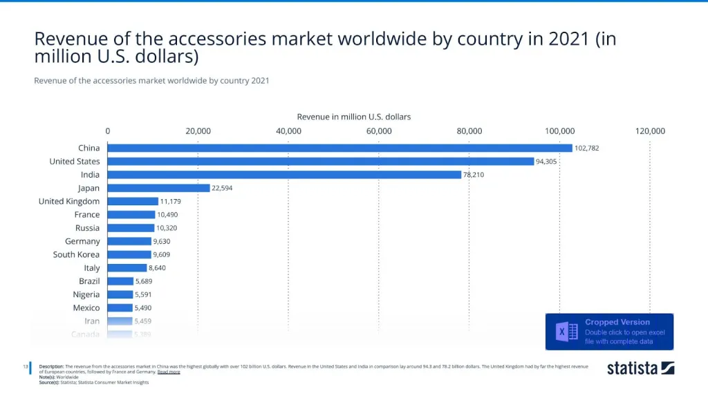 Revenue of the accessories market worldwide by country 2021