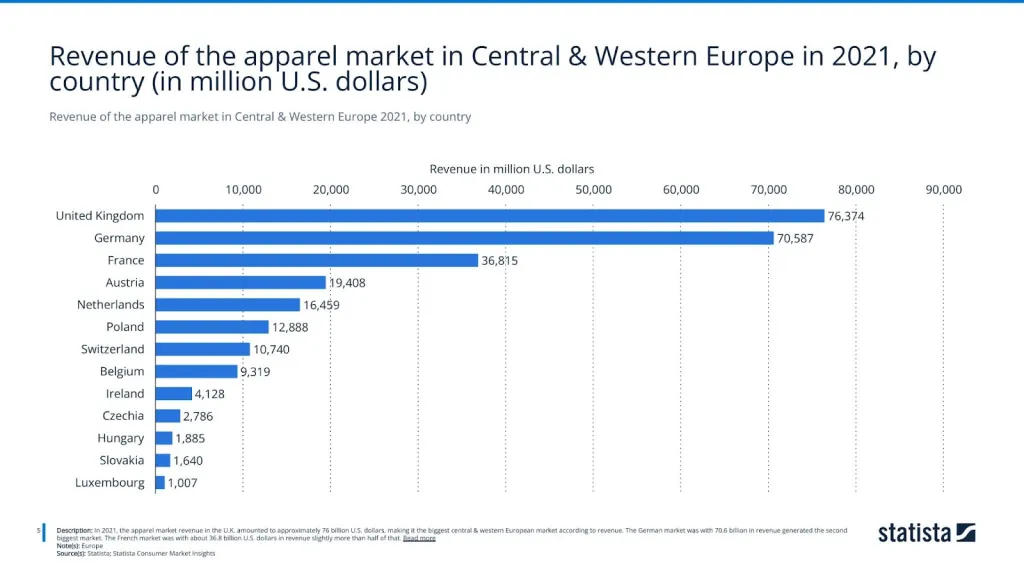 Revenue of the apparel market in Central & Western Europe 2021, by country