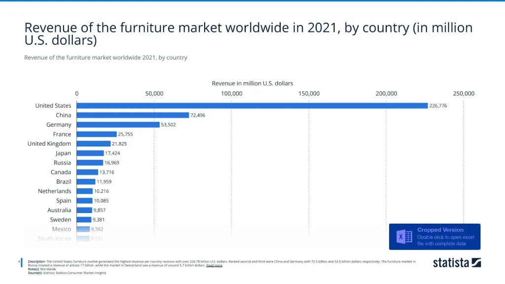 Revenue of the furniture market worldwide 2021, by country