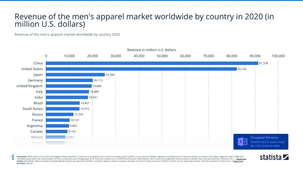 Revenue of the men's apparel market worldwide by country 2020