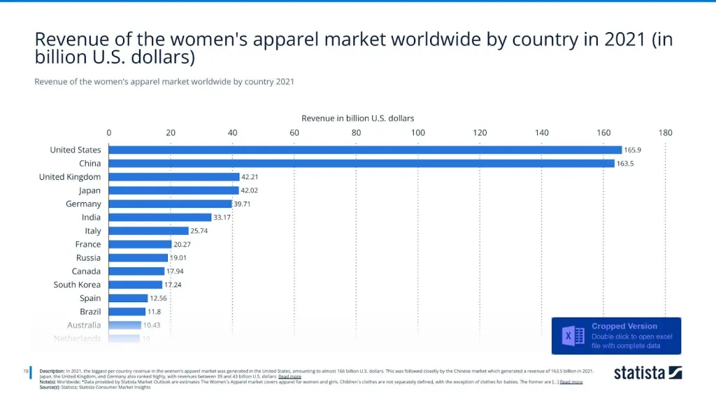 Revenue of the women's apparel market worldwide by country 2021