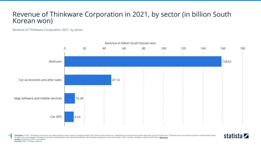 Revenue of Thinkware Corporation 2021, by sector