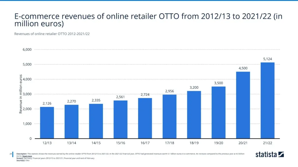 Revenues of online retailer OTTO 2012-2021/22
