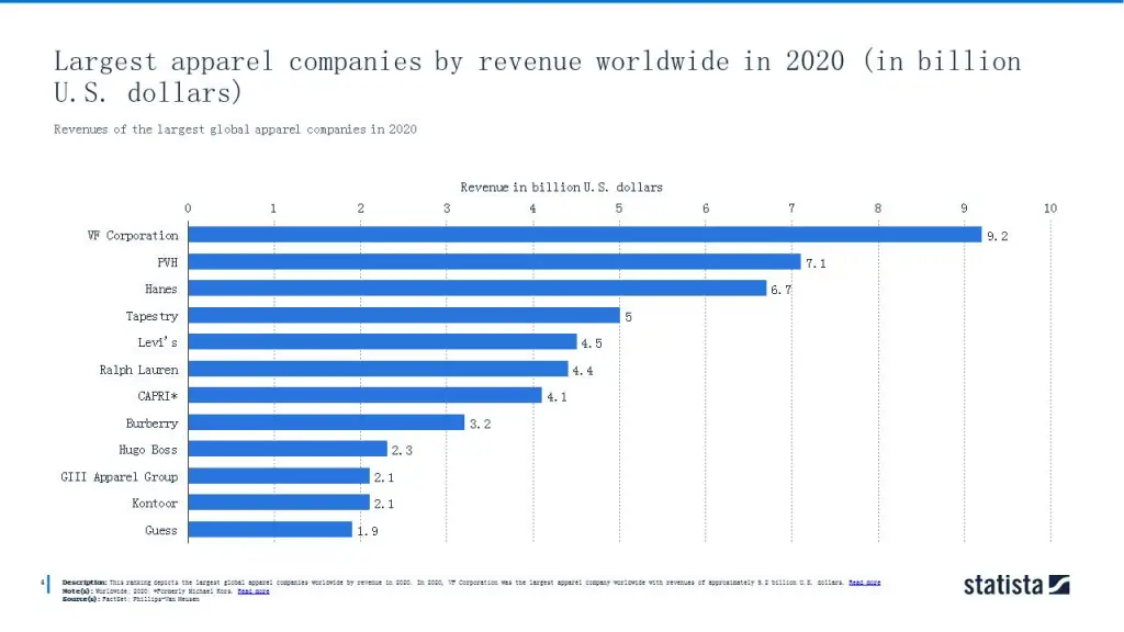 Revenues of the largest global apparel companies in 2020