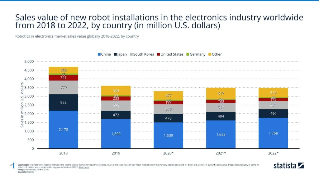 Robotics in electronics market sales value globally 2018-2022, by country