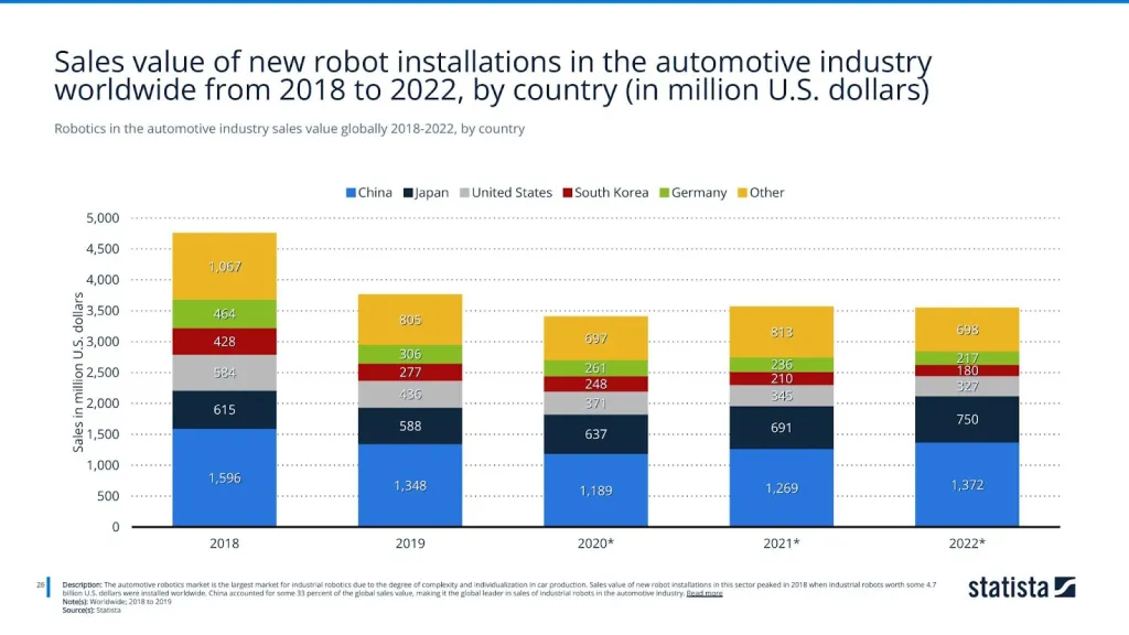 Robotics in the automotive industry sales value globally 2018-2022, by country