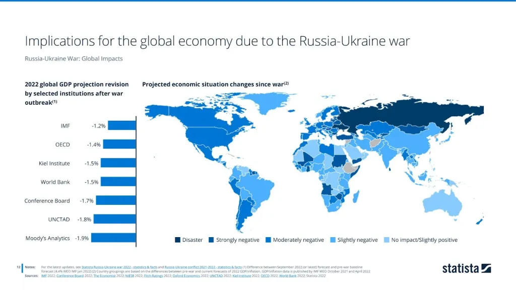 Russia-Ukraine War: global impacts