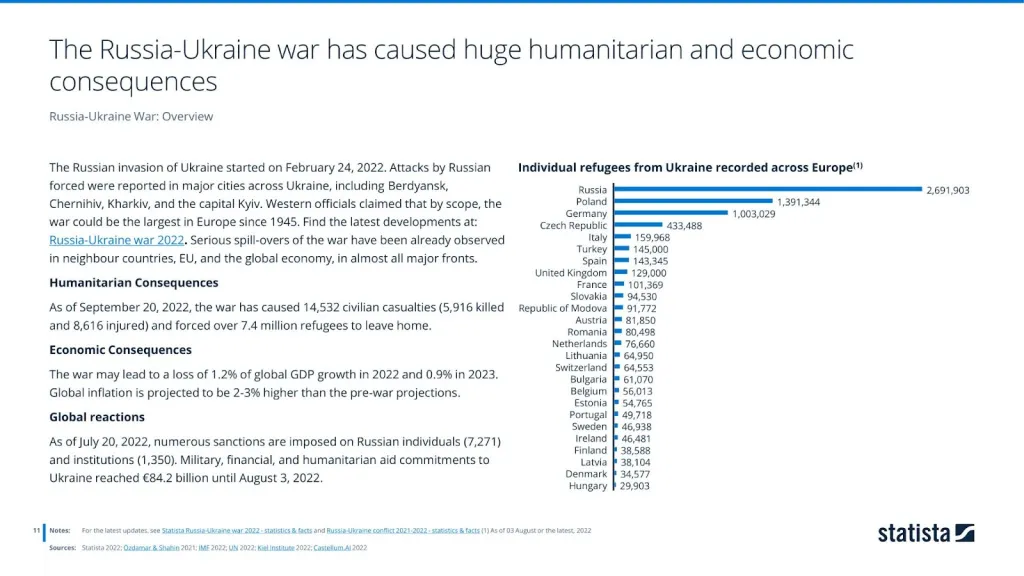 Russia-Ukraine War: overview