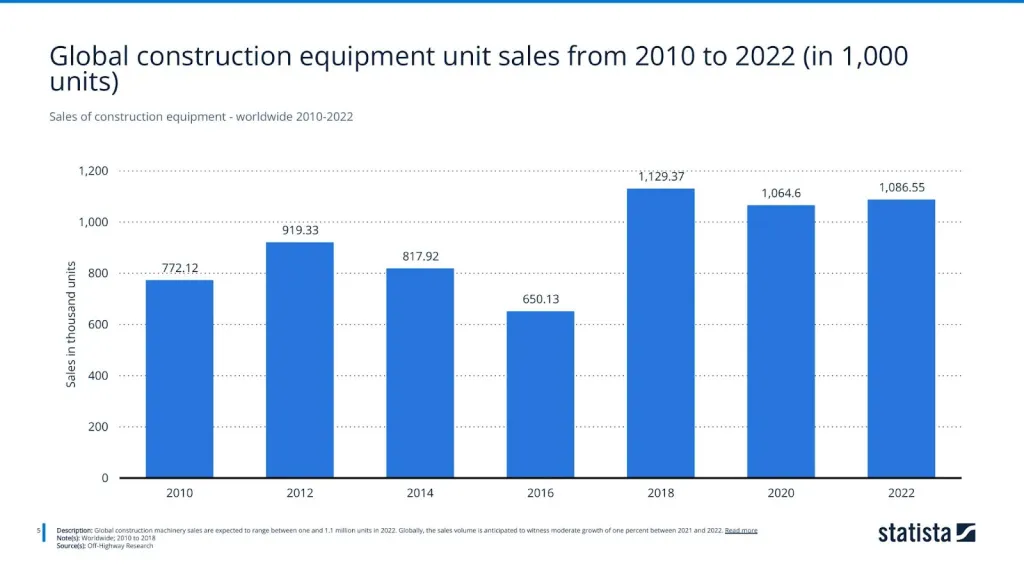 Sales of construction equipment - worldwide 2010-2022