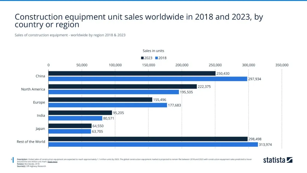 Sales of construction equipment - worldwide by region 2018 & 2023