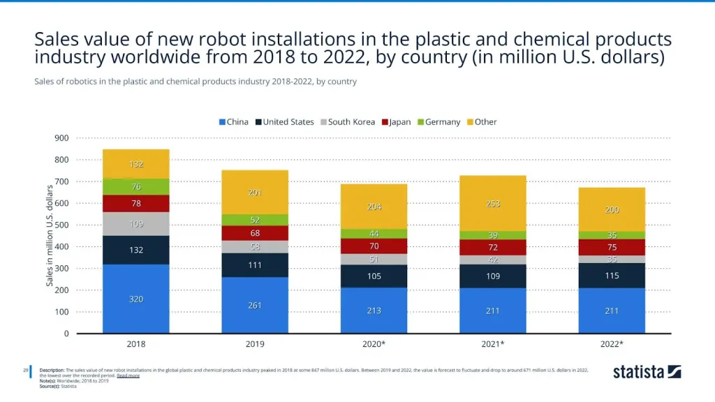 Sales of robotics in the plastic and chemical products industry 2018-2022, by country