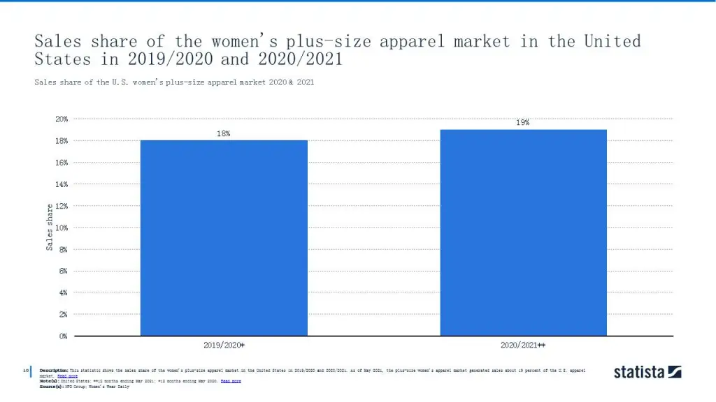 Sales share of the U.S. women's plus-size apparel market 2020 & 2021
