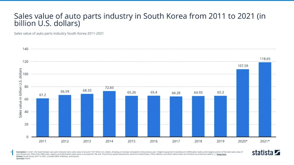 Sales value of auto parts industry South Korea 2011-2021