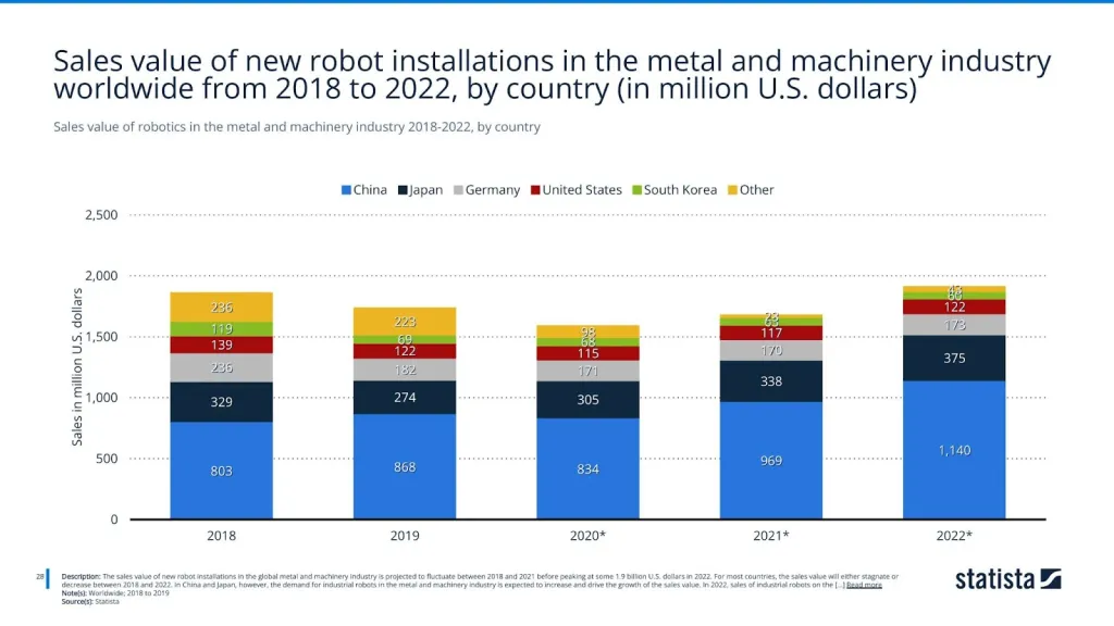 Sales value of robotics in the metal and machinery industry 2018-2022, by country