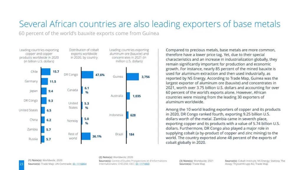Several African countries are also leading exporters of base metals
