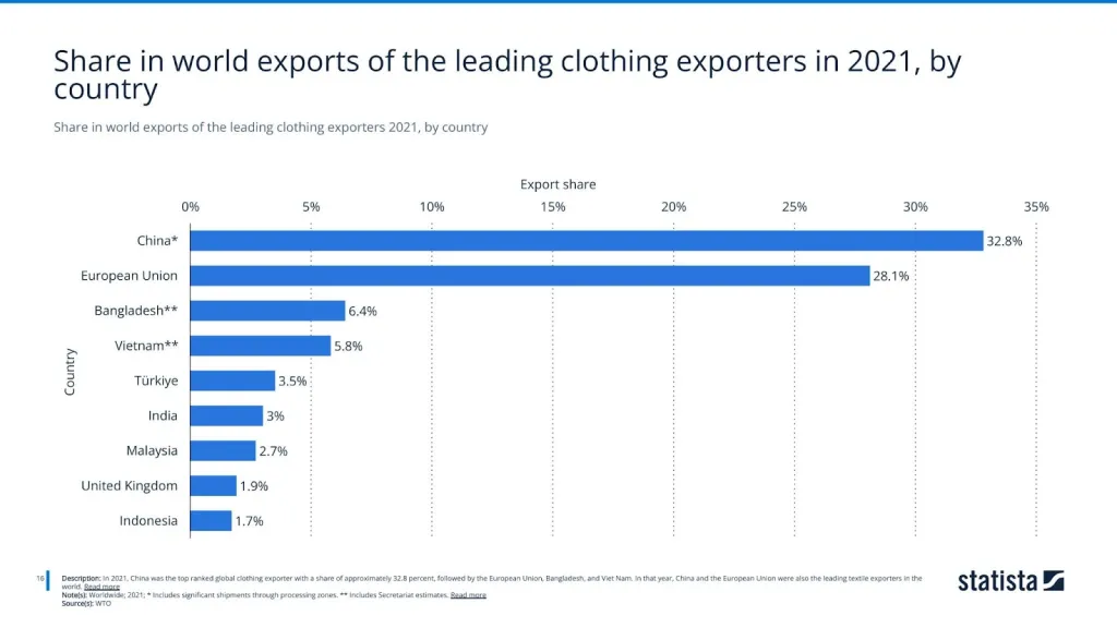 Share in world exports of the leading clothing exporters 2021, by country
