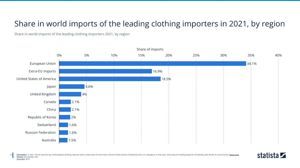Share in world imports of the leading clothing importers 2021, by region