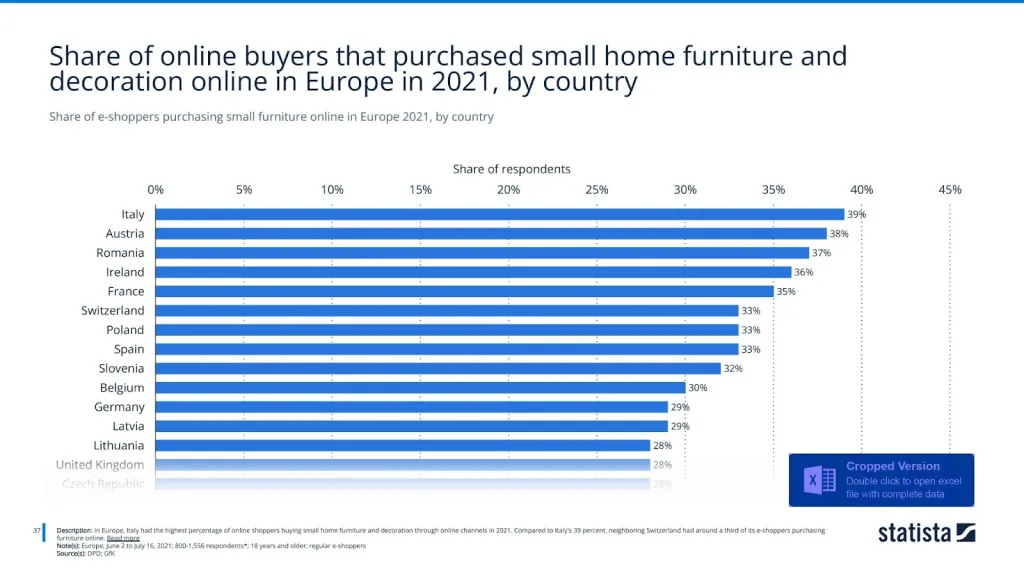 Share of e-shoppers purchasing small furniture online in Europe 2021, by country