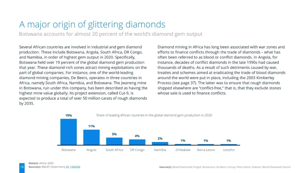 Share of leading African countries in the global diamond gem production in 2020