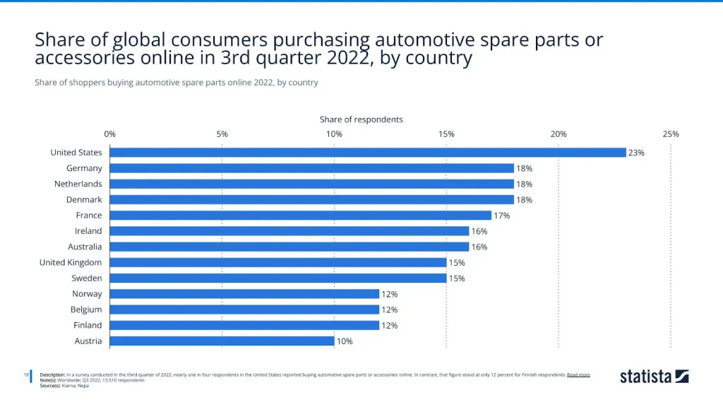 Share of shoppers buying automotive spare parts online 2022, by country