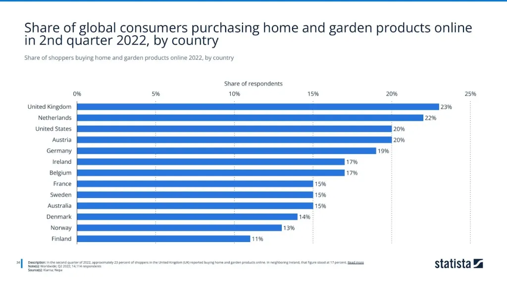Share of shoppers buying home and garden products online 2022, by country