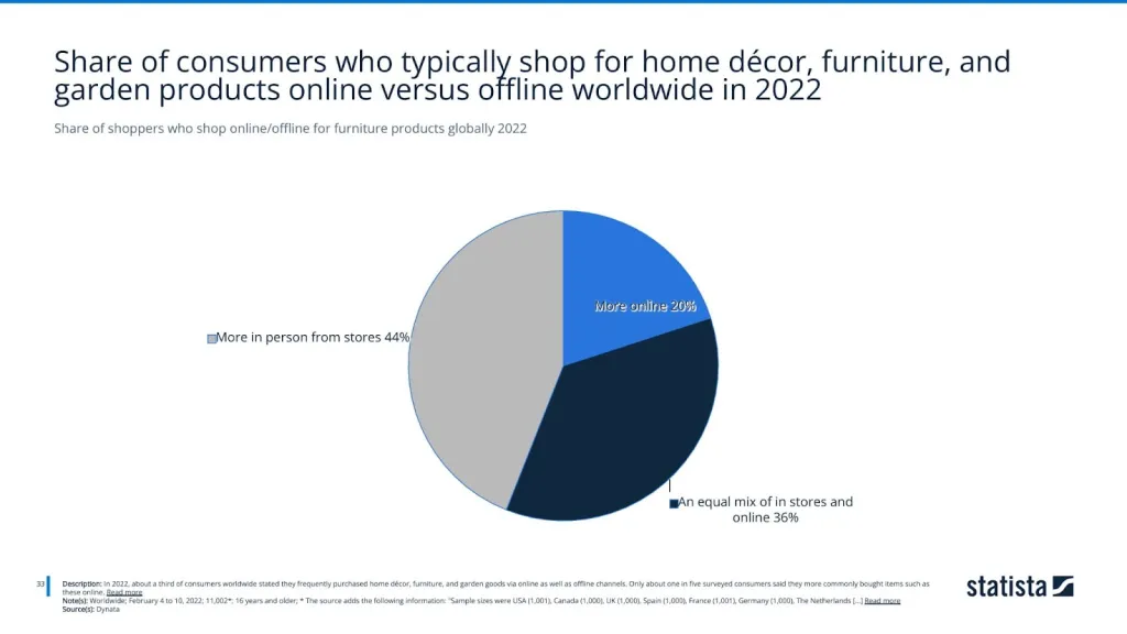 Share of shoppers who shop online/offline for furniture products globally 2022