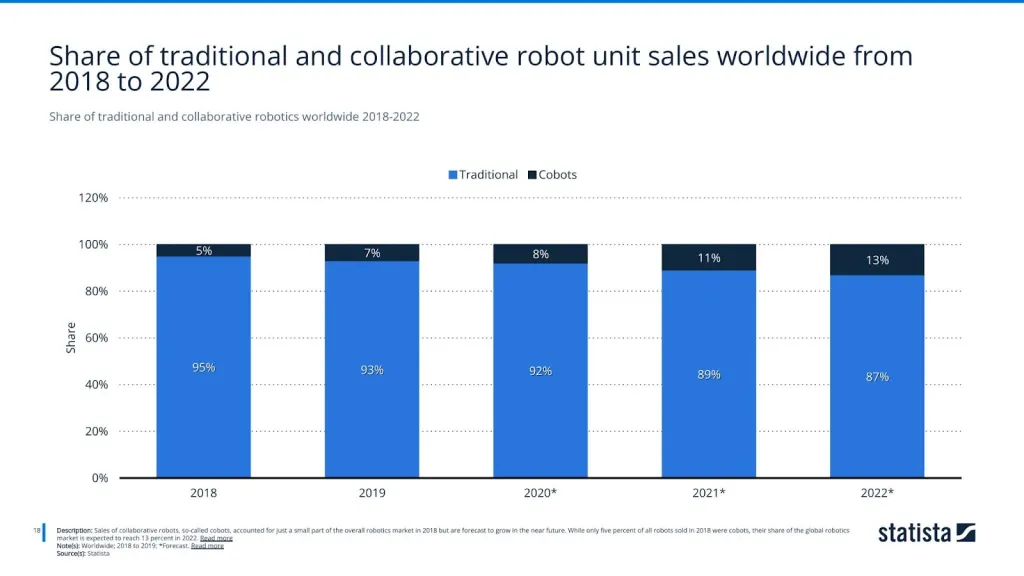 Share of traditional and collaborative robotics worldwide 2018-2022