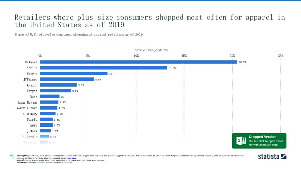 Share of U.S. plus-size consumers shopping at apparel retailers as of 2019