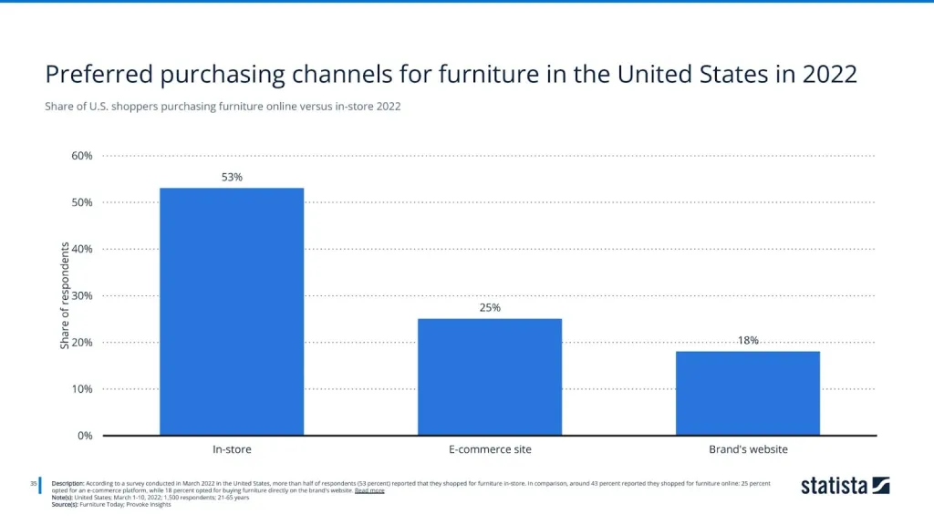 Share of U.S. shoppers purchasing furniture online versus in-store 2022