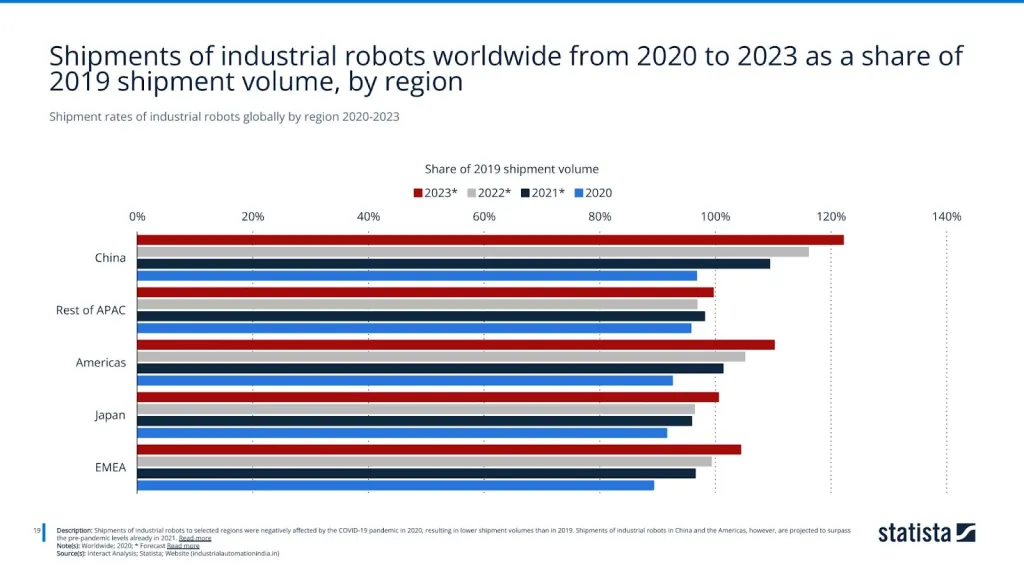 Shipment rates of industrial robots globally by region 2020-2023