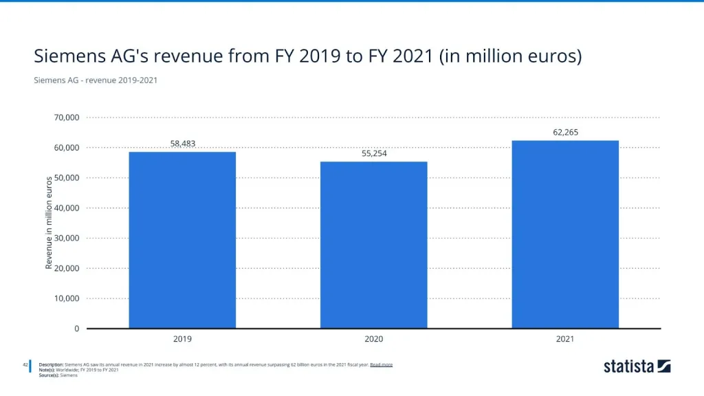 Siemens AG - revenue 2019-2021