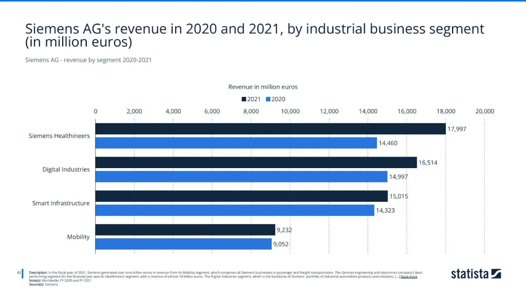 Siemens AG - revenue by segment 2020-2021