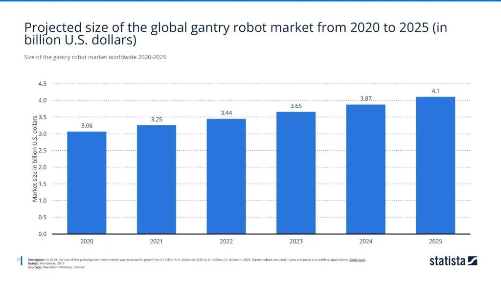 Size of the gantry robot market worldwide 2020-2025
