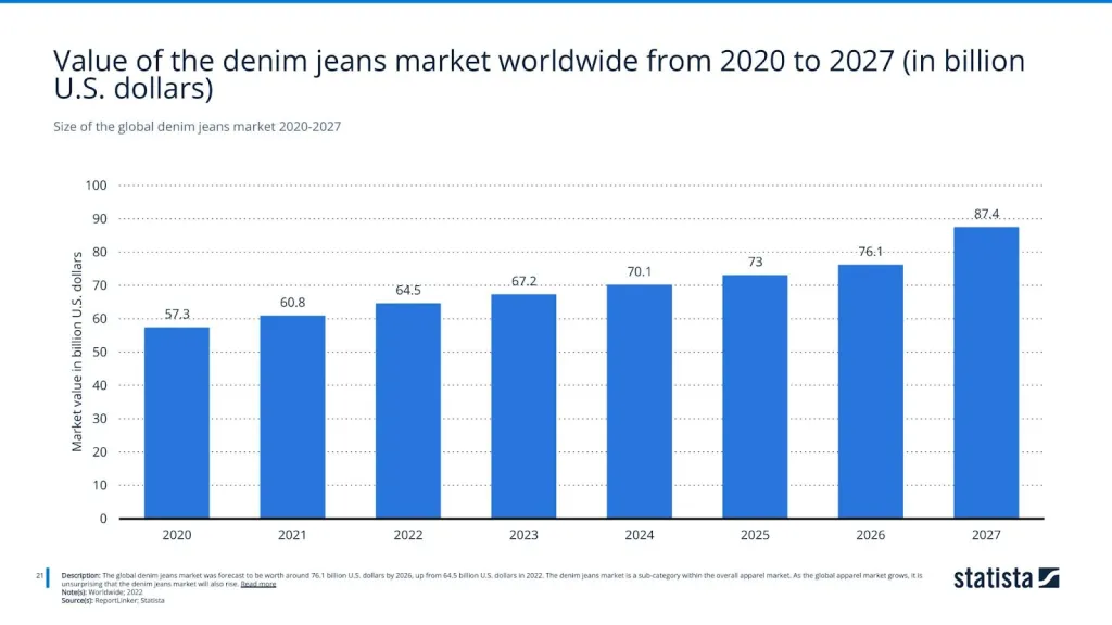 Size of the global denim jeans market 2020-2027